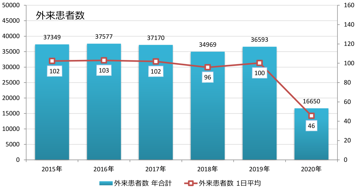 小児科外来患者数