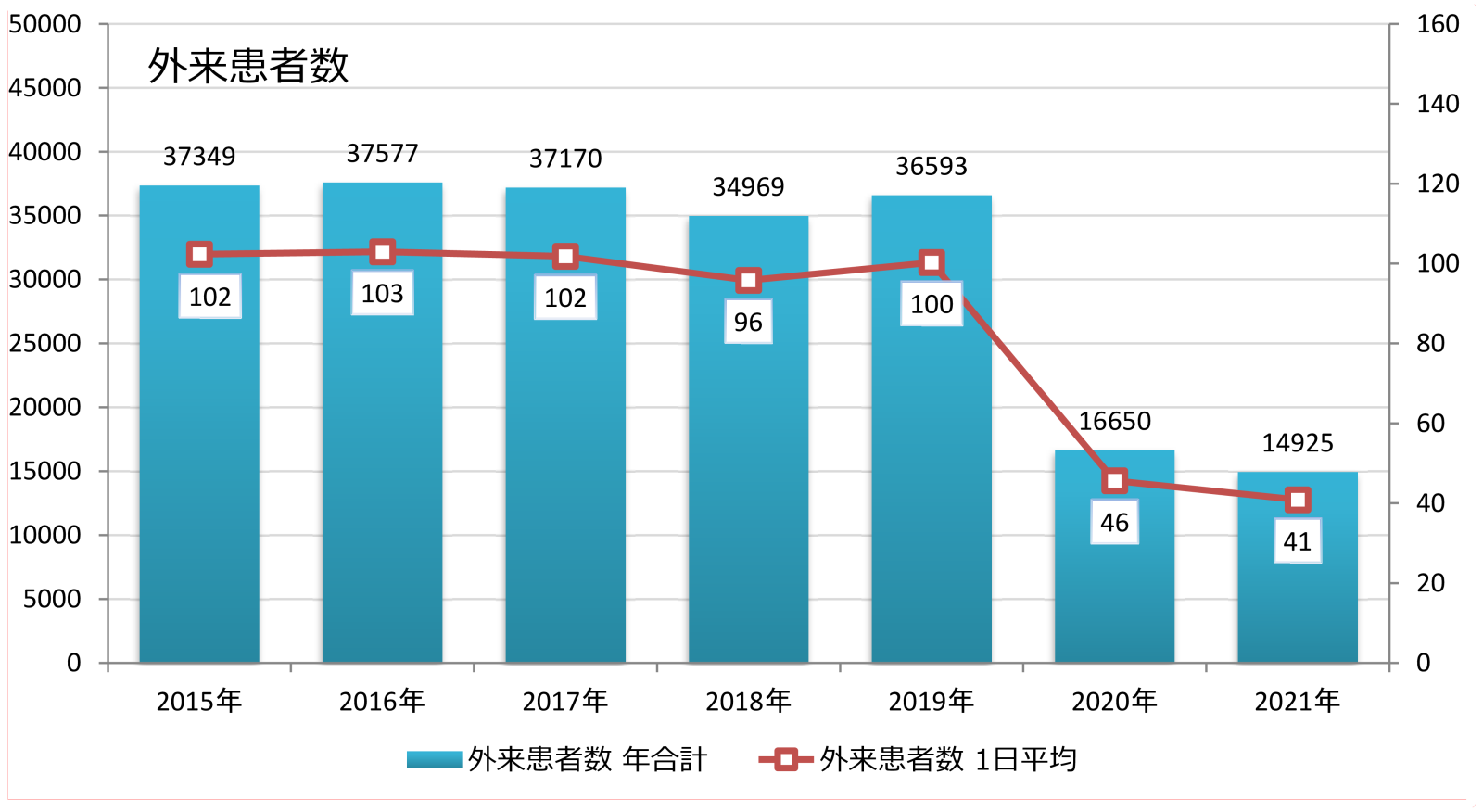 小児科外来患者数