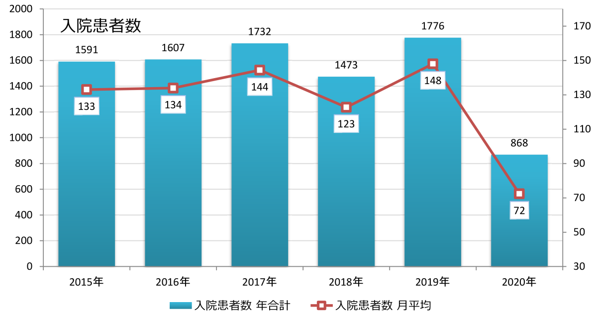 小児科入院患者数