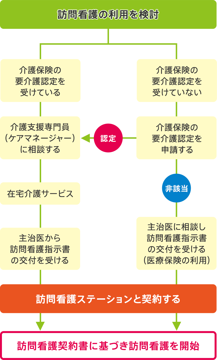 サービス利用までの流れ