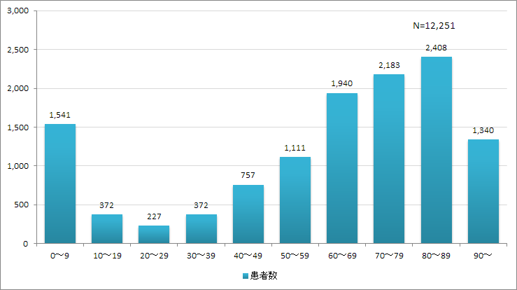 年齢階級別退院患者数