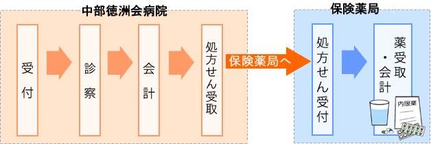 院外処方箋の発行