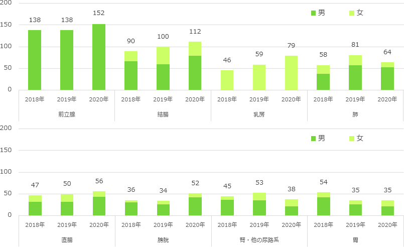 グラフ-部位別（2020年上位部位）