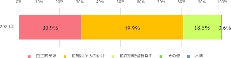 グラフ-当院への来院経路