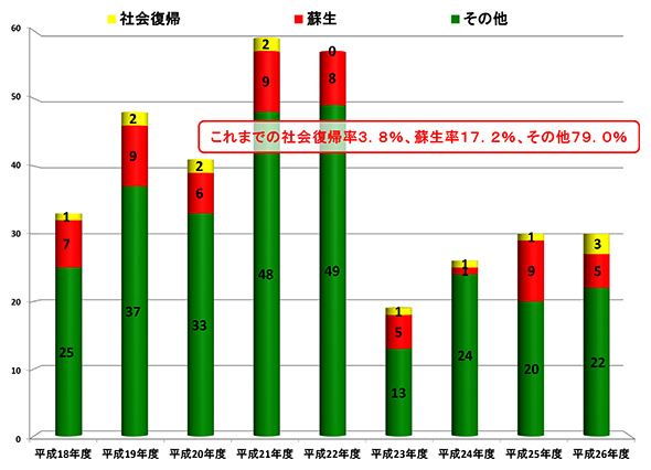 蘇生・社会復帰件数