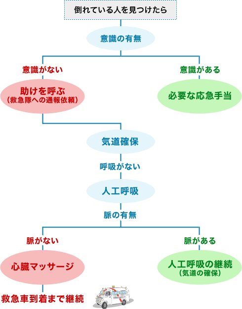 CPRの手順